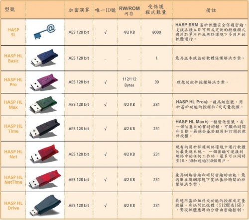 程式加密,軟體加密,USB加密鎖