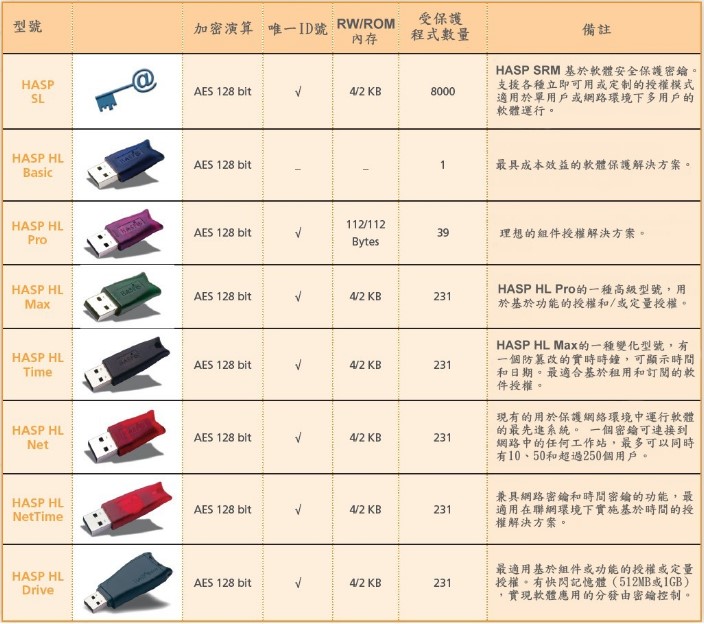 程式加密,軟體加密,USB加密鎖