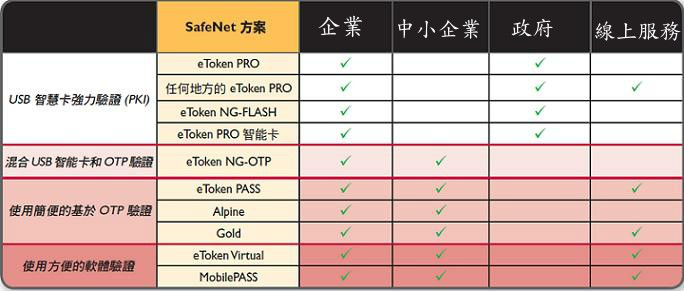 多層式身分認證機制 守護網路帳密安全