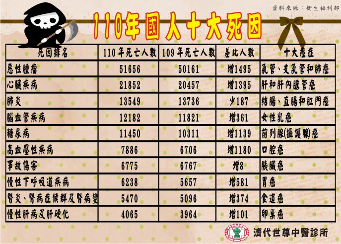 110年十大死亡(1000KB)