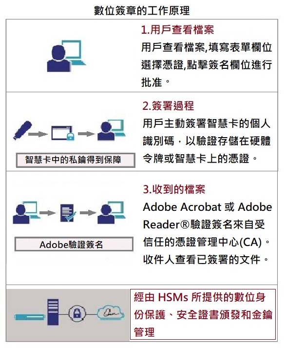 數位簽章的工作原理